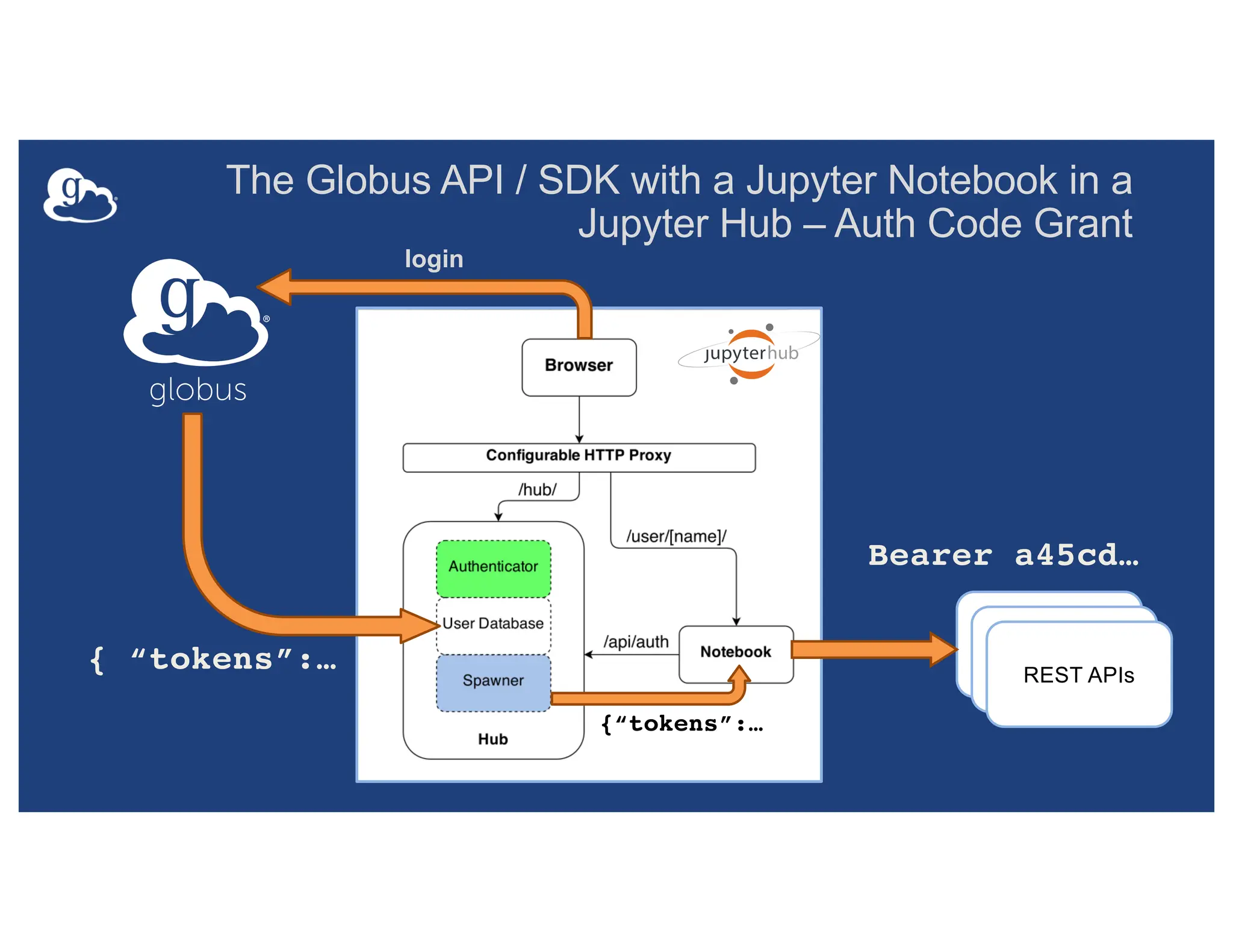 The Globus API / SDK with a Jupyter Notebook in a
Jupyter Hub – Auth Code Grant
login
REST APIs
{ “tokens”:…
{“tokens”:…
REST APIs
REST APIs
Bearer a45cd…
 