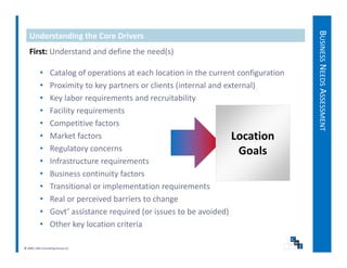 BUSIN NEEDS ASSESSM
   Understanding the Core Drivers




                                                                                            NESS
   First: Understand and define the need(s)
   Fi t U d t d d d fi th              d( )

           •      Catalog of operations at each location in the current configuration
           •      Proximity to key partners or clients (internal and external)
                  P i it t k           t         li t (i t     l d t        l)




                                                                                                  S
           •      Key labor requirements and recruitability
           •      Facility requirements




                                                                                                          MENT
           •      Competitive factors
           •      Market factors                                       Location
           •      Regulatory concerns
                  Regulatory concerns                                    Goals
           •      Infrastructure requirements
           •      Business continuity factors
           •      Transitional or implementation requirements
                  T     iti   l i l         t ti        i      t
           •      Real or perceived barriers to change
           •      Govt’ assistance required (or issues to be avoided)
           •      Other key location criteria

© 2009, CWS Consulting Group LLC
 