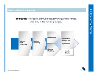THE EVALUATION PROCESS
   Front‐Loading the Process




                                                                                                   E
                       Challenge:  How can Communities enter the process earlier, 
                                     and stay in the running longer?  




                                                                                                                    S
                                                            Field Analysis
                                                                             Final Location 
                                                                             Selection and 
                                   Business     Location 
                                                                             Incentives 
                                   Needs 
                                   Needs        Screening
                                                                             Negotiations
                                   Assessment


                                                            Financial 
                                                            Modeling              Executed 
                                                                                   Solution
                                                                                   S l i




© 2009, CWS Consulting Group LLC
 