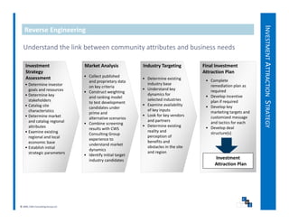 INVESTMENT AT
   Reverse Engineering

  Understand the link between community attributes and business needs

    Investment                     Market Analysis              Industry Targeting         Final Investment 




                                                                                                                                   TTRACTION STRATEGY
    Strategy                                                                               Attraction Plan
    Assessment                     • Collect published 
                                                                • Determine existing        • Complete 
                                     and proprietary data 
    • Determine investor                                          industry base               remediation plan as 
                                     on key criteria
      goals and resources                                       • Understand key              required
                                   • Construct weighting 
    • Determine key                                               dynamics for              • Develop incentive
                                                                                              Develop incentive 
                                     and ranking model 
                                     and ranking model
      stakeholders                                                selected industries         plan if required
                                     to test development 
    • Catalog site                                              • Examine availability      • Develop key 
                                     candidates under 
      characteristics                                             of key inputs               marketing targets and 
                                     prime and 
    • Determine market                                          • Look for key vendors        customized message 
                                     alternative scenarios
      and catalog regional                                        and partners                and tactics for each
                                   • Combine screening    g
      attributes
       tt ib t                                                  • Determine existing
                                                                  Determine existing 




                                                                                                                                                    Y
                                     results with CWS                                       • Develop deal 
    • Examine existing                                            reality and                 structure(s)
                                     Consulting Group 
      regional and local                                          perception of 
                                     experience to 
      economic base                                               benefits and 
                                     understand market 
    • Establish initial                                           obstacles in the site 
                                     dynamics
      strategic parameters
      strategic parameters                                        and region
                                                                         g
                                   • Id if i i i l
                                     Identify initial target 
                                     industry candidates                                        Investment 
                                                                                                Attraction Plan




© 2009, CWS Consulting Group LLC
 