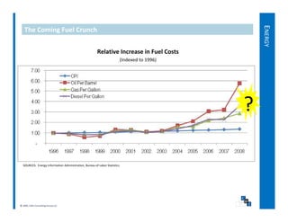 ENERG
   The Coming Fuel Crunch




                                                                                                        GY
                                                        Relative Increase in Fuel Costs
                                                                            (Indexed to 1996)




                                                                                                ?

  SOURCES:  Energy Information Administration, Bureau of Labor Statistics




© 2009, CWS Consulting Group LLC
 