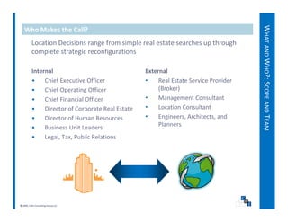 WHAT AND WH ?: SCOPE AND TEA
   Who Makes the Call?
          Location Decisions range from simple real estate searches up through 
          L ti D i i               f      i l     l t t         h      th    h




                                                                                           T
          complete strategic reconfigurations 




                                                                                                  HO
          Internal
          I       l                                External
                                                   E       l
          •    Chief Executive Officer             •    Real Estate Service Provider 
          •    Chief Operating Officer                  (Broker)
                                                   •    Management Consultant
                                                        Management Consultant




                                                                                                           E
          •    Chief Financial Officer
                h f          l ff
          •    Director of Corporate Real Estate   •    Location Consultant
          •    Director of Human Resources         •    Engineers, Architects, and 
                                                        Planners




                                                                                                                   AM
          •    Business Unit Leaders
          •    Legal, Tax, Public Relations




© 2009, CWS Consulting Group LLC
 