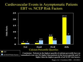 Cardiovascular Events in Asymptomatic PatientsCardiovascular Events in Asymptomatic Patients
EBT vs. NCEP Risk FactorsEBT vs. NCEP Risk Factors
Conclusion: Patients in the highest quartile of calcium percentile have anConclusion: Patients in the highest quartile of calcium percentile have an
annualized event rate 22x higher than patients in the lowest quartile and 3xannualized event rate 22x higher than patients in the lowest quartile and 3x
higher than the highest quartile of all NCEP risk factors.higher than the highest quartile of all NCEP risk factors.
Raggi, et al. Circulation 2000. ; 101:850-5Raggi, et al. Circulation 2000. ; 101:850-5
1 1
6.2
21.5
1
3.1 3.1
7
0
5
10
15
20
25
1st 2nd 3rd 4th
OddsRatioOddsRatio
Calcium Percentile QuartilesCalcium Percentile Quartiles
EBTEBT
All NCEP Risk FactorsAll NCEP Risk Factors
 