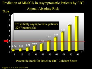 0.36 0.51 0.71
0.99
1.38
1.92
2.64
3.62
4.9
6.54
0
1
2
3
4
5
6
7
0 10 20 30 40 50 60 70 80 90
Percentile Rank for Baseline EBT Calcium ScorePercentile Rank for Baseline EBT Calcium Score
676 initially asymptomatic patients676 initially asymptomatic patients
3232++7 months f/u7 months f/u
Prediction of MI/SCD in Asymptomatic Patients by EBTPrediction of MI/SCD in Asymptomatic Patients by EBT
Raggi et al AHJ 2001;141:193-199Raggi et al AHJ 2001;141:193-199
%/yr%/yr
AnnualAnnual AbsoluteAbsolute RiskRisk
 
