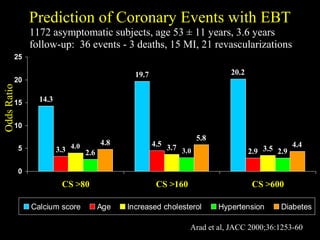 Prediction of Coronary Events with EBTPrediction of Coronary Events with EBT
14.3
19.7 20.2
3.3
4.5
2.93.7 3.5
2.6 2.9
4.8
5.8
4.44.0
3.0
0
5
10
15
20
25
CS >80 CS >160 CS >600
Calcium score Age Increased cholesterol Hypertension Diabetes
OddsRatioOddsRatio
Arad et al, JACC 2000;36:1253-60Arad et al, JACC 2000;36:1253-60
1172 asymptomatic subjects, age 53 ± 11 years, 3.6 years
follow-up: 36 events - 3 deaths, 15 MI, 21 revascularizations
 