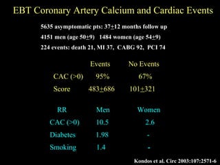 5635 asymptomatic pts: 37+12 months follow up
4151 men (age 50+9) 1484 women (age 54+9)
224 events: death 21, MI 37, CABG 92, PCI 74
Kondos et al. Circ 2003:107:2571-6
EBT Coronary Artery Calcium and Cardiac EventsEBT Coronary Artery Calcium and Cardiac Events
RR Men WomenRR Men Women
CAC (>0) 10.5 2.6CAC (>0) 10.5 2.6
Diabetes 1.98 -Diabetes 1.98 -
Smoking 1.4Smoking 1.4 --
Events No EventsEvents No Events
CAC (>0) 95% 67%CAC (>0) 95% 67%
Score 483Score 483++686 101686 101++321321
 