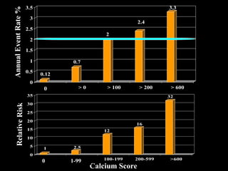 0.12
0.7
2
2.4
3.3
0
0.5
1
1.5
2
2.5
3
3.5
0 > 0 > 100 > 200 > 600
AnnualEventRate%
Calcium Score
1 2.5
12
16
32
0
5
10
15
20
25
30
35
0 Jan-99 100-199 200-599 >600
RelativeRisk
1-990
0
 