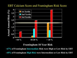Framingham 10 Year Risk
0
0.5
1
1.5
2
2.5
3
3.5
4
<10 % 10-20 % > 20 %
1st Tertile
2nd Tertile
3rd Tertile
ActualAnnualRisk(%)
EBT Calcium Score and Framingham Risk ScoreEBT Calcium Score and Framingham Risk Score
~67% of Framingham Intermediate Risk were High or Low Risk by EBT
~45% of Framingham High Risk were Intermediate or Low Risk by EBT
 