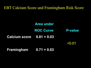 Area under
ROC Curve P-value
Calcium score 0.81 + 0.03
<0.01<0.01
Framingham 0.71 + 0.03
EBT Calcium Score and Framingham Risk ScoreEBT Calcium Score and Framingham Risk Score
 