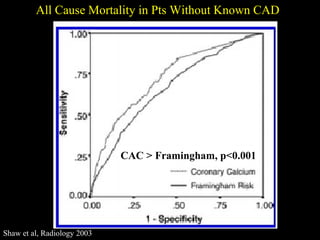 All Cause Mortality in Pts Without Known CADAll Cause Mortality in Pts Without Known CAD
Shaw et al, Radiology 2003
CAC > Framingham, p<0.001
 
