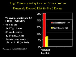 High Coronary Artery Calcium Scores Pose anHigh Coronary Artery Calcium Scores Pose an
Extremely Elevated Risk for Hard EventsExtremely Elevated Risk for Hard Events
• 98 asymptomatic pts: CS
>1000 (1328+287)
• 62 + 10 yrs
• f/u 17 + 11 mos
• 35 hard events:
12 deaths, 23 MI
• Events vs no events:
1561 vs 1199 (p<.001)
Wayhs, et al. JACC 2002;39:225-30
0%
5%
10%
15%
20%
25%
Annualized
Event Rate
CalciumScore > 1000
Severely Abnl Nuc
 