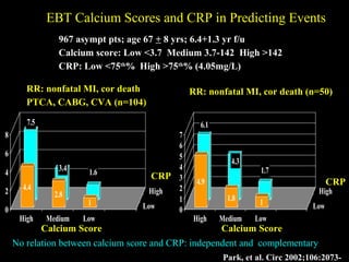 EBT Calcium Scores and CRP in Predicting EventsEBT Calcium Scores and CRP in Predicting Events
7.5
3.4 1.6
4.4
2.8
1
0
2
4
6
8
High Medium Low
Low
High
6.1
4.3
1.7
4.9
1.8
1
0
1
2
3
4
5
6
7
High Medium Low
Low
High
Calcium ScoreCalcium Score Calcium ScoreCalcium Score
CRPCRP
CRPCRP
RR: nonfatal MI, cor deathRR: nonfatal MI, cor death
PTCA, CABG, CVA (n=104)PTCA, CABG, CVA (n=104)
RR: nonfatal MI, cor death (n=50)RR: nonfatal MI, cor death (n=50)
Park, et al. Circ 2002;106:2073-Park, et al. Circ 2002;106:2073-
967 asympt pts; age 67967 asympt pts; age 67 ++ 8 yrs; 6.4+1.3 yr f/u8 yrs; 6.4+1.3 yr f/u
Calcium score: Low <3.7 Medium 3.7-142 High >142Calcium score: Low <3.7 Medium 3.7-142 High >142
CRP: Low <75CRP: Low <75thth
% High >75% High >75thth
% (4.05mg/L)% (4.05mg/L)
No relation between calcium score and CRP: independent and complementaryNo relation between calcium score and CRP: independent and complementary
 