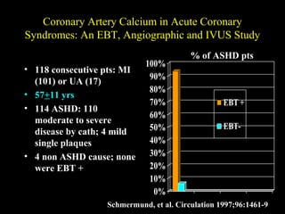 Coronary Artery Calcium in Acute CoronaryCoronary Artery Calcium in Acute Coronary
Syndromes: An EBT, Angiographic and IVUS StudySyndromes: An EBT, Angiographic and IVUS Study
• 118 consecutive pts: MI
(101) or UA (17)
• 57+11 yrs
• 114 ASHD: 110
moderate to severe
disease by cath; 4 mild
single plaques
• 4 non ASHD cause; none
were EBT +
0%
10%
20%
30%
40%
50%
60%
70%
80%
90%
100%
EBT +
EBT-
Schmermund, et al. Circulation 1997;96:1461-9
% of ASHD pts
 