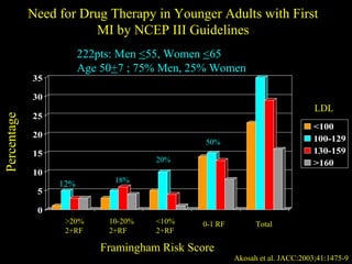 0
5
10
15
20
25
30
35
<100
100-129
130-159
>160
Need for Drug Therapy in Younger Adults with FirstNeed for Drug Therapy in Younger Adults with First
MI by NCEP III GuidelinesMI by NCEP III Guidelines
Framingham Risk ScoreFramingham Risk Score
PercentagePercentage
>20%>20%
2+RF2+RF
10-20%10-20%
2+RF2+RF
<10%<10%
2+RF2+RF
0-1 RF0-1 RF TotalTotal
222pts: Men222pts: Men <<55, Women55, Women <<6565
Age 50Age 50++7 ; 75% Men, 25% Women7 ; 75% Men, 25% Women
Akosah et al. JACC:2003;41:1475-9Akosah et al. JACC:2003;41:1475-9
LDLLDL
12%12% 18%18%
20%20%
50%50%
 