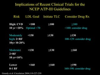 Implications of Recent Clinical Trials for theImplications of Recent Clinical Trials for the
NCEP ATP-III GuidelinesNCEP ATP-III Guidelines
Risk LDL Goal Initiate TLC Consider Drug RxRisk LDL Goal Initiate TLC Consider Drug Rx
High: CVD <100High: CVD <100 >>100100 >>100100
10 yr >20%10 yr >20% Optimal <70 <100: consider drugOptimal <70 <100: consider drug
ModeratelyModerately <130<130 >>130130 >>130130
highhigh: 2+RF: 2+RF 100-129: consider drug100-129: consider drug
10yr 10-20%10yr 10-20%
ModerateModerate: <130: <130 >>130130 >>160160
2+RF2+RF
10 yr<10%10 yr<10%
Lower <160Lower <160 >>160160 >>190190
0-1 RF0-1 RF 160-190: consider drug160-190: consider drug
Grundy et al. Circulation 2004;110-227-239
 