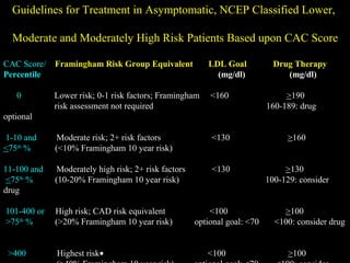 Guidelines for Treatment in Asymptomatic, NCEP Classified Lower,Guidelines for Treatment in Asymptomatic, NCEP Classified Lower,
Moderate and Moderately High Risk Patients Based upon CAC ScoreModerate and Moderately High Risk Patients Based upon CAC Score
CAC Score/CAC Score/ Framingham Risk Group Equivalent LDL Goal Drug TherapyFramingham Risk Group Equivalent LDL Goal Drug Therapy
PercentilePercentile (mg/dl) (mg/dl)
00 Lower risk; 0-1 risk factors; Framingham <160 >190
risk assessment not required 160-189: drug
optional
1-10 and1-10 and Moderate risk; 2+ risk factors <130 >160
<<7575thth
%% (<10% Framingham 10 year risk)
11-100 and11-100 and Moderately high risk; 2+ risk factors <130 >130
<<7575thth
%% (10-20% Framingham 10 year risk) 100-129: consider
drug
101-400 or101-400 or High risk; CAD risk equivalent <100 >100
>75>75thth
%% (>20% Framingham 10 year risk) optional goal: <70 <100: consider drug
>400>400 Highest risk• <100 >100
 