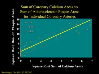 0
2
4
6
8
10
12
14
16
0 1 2 3 4 5 6 7
Square Root Sum of Calcium Areas
SquareRootSumofPlaqueAreas
Sum of Coronary Calcium Areas vs.Sum of Coronary Calcium Areas vs.
Sum of Atherosclerotic Plaque AreasSum of Atherosclerotic Plaque Areas
for Individual Coronary Arteriesfor Individual Coronary Arteries
Rumberger, Circ 1995:92:2157-62Rumberger, Circ 1995:92:2157-62
n = 38n = 38
r = 0.90r = 0.90
p < .001p < .001
 