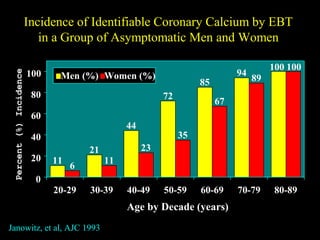 11
21
44
72
85
94
6
11
23
35
67
89
100 100
0
20
40
60
80
100
20-29 30-39 40-49 50-59 60-69 70-79 80-89
Age by Decade (years)
Percent(%)Incidence
Men (%) Women (%)
Incidence of Identifiable Coronary Calcium by EBTIncidence of Identifiable Coronary Calcium by EBT
in a Group of Asymptomatic Men and Womenin a Group of Asymptomatic Men and Women
Janowitz, et al, AJC 1993
 