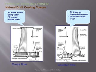 Counter flow
• Air drawn up
through falling water
• Fill located inside
tower
Cross flow
• Air drawn across
falling water
• Fill located
outside tower
Natural Draft Cooling Towers
TYPES OF COOLING TOWER
Prepared by: Mohammad Shoeb Siddiqui
 