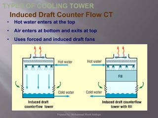 • Hot water enters at the top
• Air enters at bottom and exits at top
• Uses forced and induced draft fans
Induced Draft Counter Flow CT
TYPES OF COOLING TOWER
Prepared by: Mohammad Shoeb Siddiqui
 