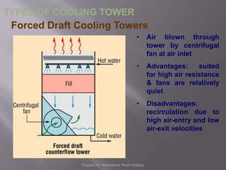 • Air blown through
tower by centrifugal
fan at air inlet
• Advantages: suited
for high air resistance
& fans are relatively
quiet
• Disadvantages:
recirculation due to
high air-entry and low
air-exit velocities
Forced Draft Cooling Towers
TYPES OF COOLING TOWER
Prepared by: Mohammad Shoeb Siddiqui
 