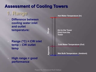  Difference between
cooling water inlet
and outlet
temperature:
 Range (°C) = CW inlet
temp – CW outlet
temp
 High range = good
performance
RangeApproach
Hot Water Temperature (In)
Cold Water Temperature (Out)
Wet Bulb Temperature (Ambient)
(In) to the Tower
(Out) from the
Tower
Assessment of Cooling Towers
Prepared by: Mohammad Shoeb Siddiqui
 