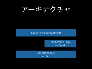 アーキテクチャ 
Spark API (SparkContext) 
Disk-based RDD 
on Tez 
In-memory RDD 
on Spark 
 