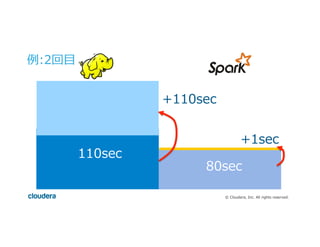 ©  Cloudera,  Inc.  All  rights  reserved.
例例:2回⽬目  
+110sec
+1sec
110sec
80sec
 
