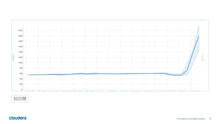 51© Cloudera, Inc. All rights reserved.
30⽇間
 