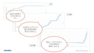 53© Cloudera, Inc. All rights reserved.
1⽇
7⽇間
30⽇間
過去24時間で
⼤きな変化は
なし
3⽇前からブロック
数の急増を確認
現在は3倍以上
過去⼀ヶ⽉でみると
今回の増加は
異常にみえる
 
