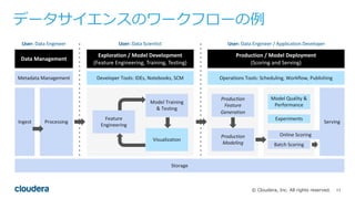 13© Cloudera, Inc. All rights reserved.
データサイエンスのワークフローの例
Metadata	Management
Ingest Processing
Developer	Tools:	IDEs,	Notebooks,	SCM Operations	Tools:	Scheduling,	Workflow,	Publishing
Data	Management
Exploration	/	Model	Development
(Feature	Engineering,	Training,	Testing)
Production	/	Model	Deployment
(Scoring	and	Serving)
Feature	
Engineering
Model	Training	
&	Testing
Visualization
Production
Feature	
Generation
Production
Modeling Batch	Scoring
Online	Scoring
Model	Quality	&	
Performance
Experiments
Serving
Storage
User:	Data	Engineer User:	Data	Scientist User:	Data	Engineer	/	Application	Developer
 