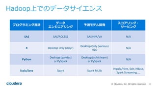 14© Cloudera, Inc. All rights reserved.
Hadoop上でのデータサイエンス
プログラミング⾔語
データ
エンジニアリング
予測モデル開発
スコアリング・
サービング
SAS SAS/ACCESS SAS	HPA/VA N/A
R Desktop	Only	(dplyr)
Desktop	Only	(various)
H2O	
N/A
Python
Desktop	(pandas)
or	PySpark
Desktop	(scikit-learn)
or	PySpark
N/A
Scala/Java Spark Spark	MLlib
Impala/Hive,	Solr,	HBase,	
Spark	Streaming,	…
 