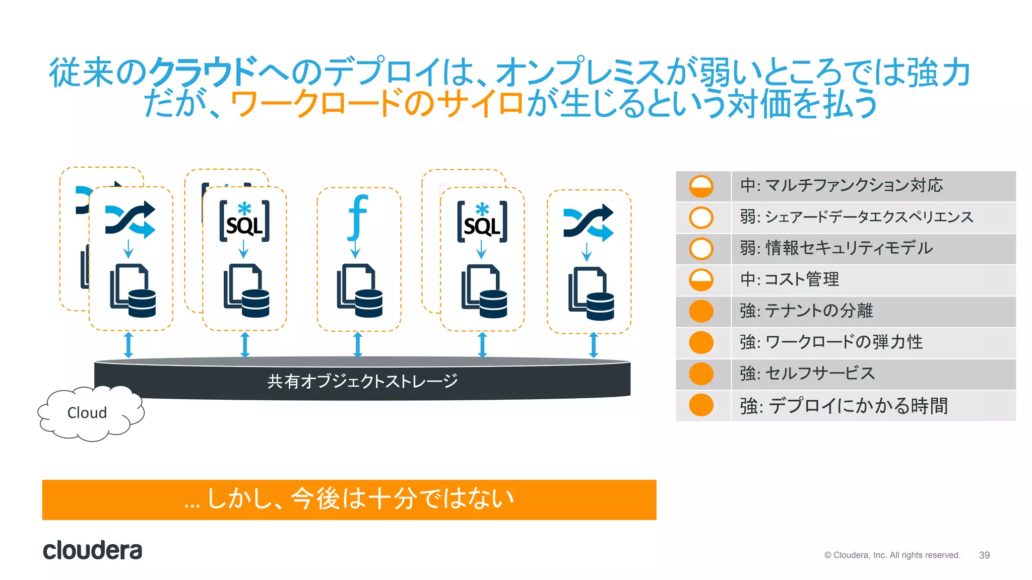 39© Cloudera, Inc. All rights reserved.
従来のクラウドへのデプロイは、オンプレミスが弱いところでは強力
だが、ワークロードのサイロが生じるという対価を払う
… しかし、今後は十分ではない
共有オブジェクトストレージ
Cloud
中: マルチファンクション対応
弱: シェアードデータエクスペリエンス
弱: 情報セキュリティモデル
中: コスト管理
強: テナントの分離
強: ワークロードの弾力性
強: セルフサービス
強: デプロイにかかる時間
 