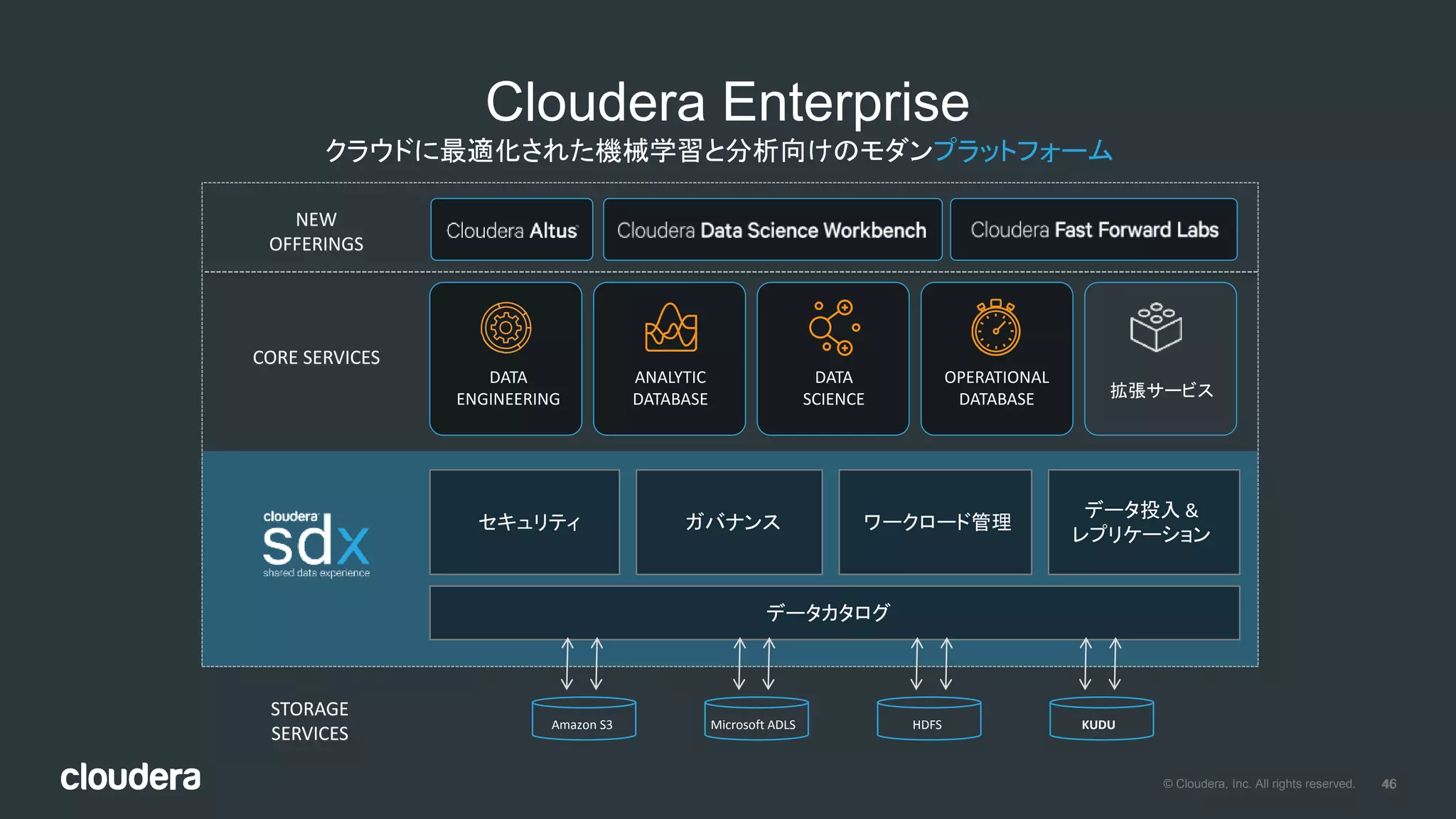 46© Cloudera, Inc. All rights reserved. 46
クラウドに最適化された機械学習と分析向けのモダンプラットフォーム
拡張サービス
CORE SERVICES
DATA
ENGINEERING
OPERATIONAL
DATABASE
ANALYTIC
DATABASE
データカタログ
データ投入 &
レプリケーション
セキュリティ ガバナンス ワークロード管理
DATA
SCIENCE
NEW
OFFERINGS
Cloudera Enterprise
Amazon S3 Microsoft ADLS HDFS KUDU
STORAGE
SERVICES
 