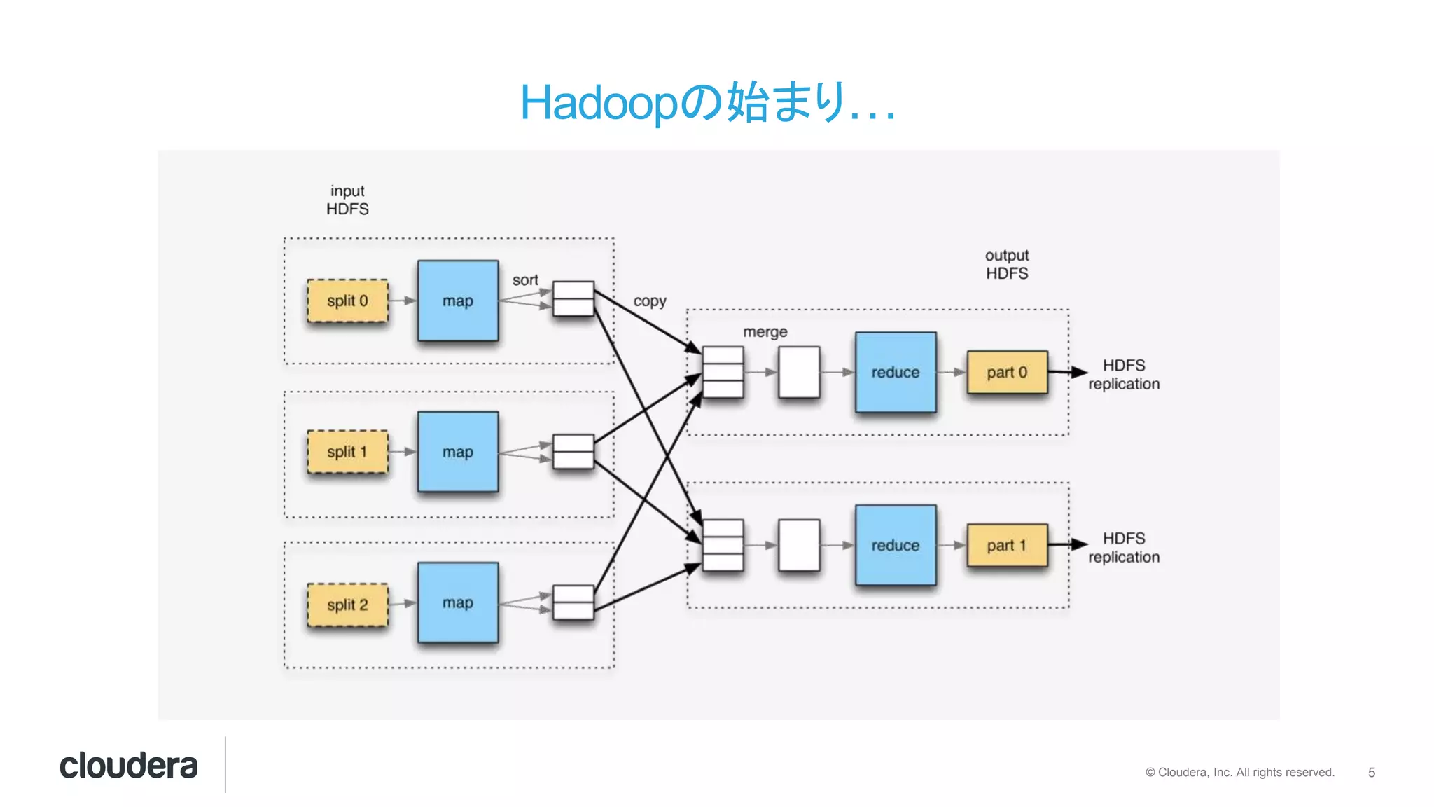 5© Cloudera, Inc. All rights reserved.
Hadoopの始まり…
 
