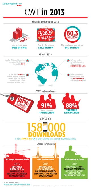CWT Annual Review Infographic - 2013