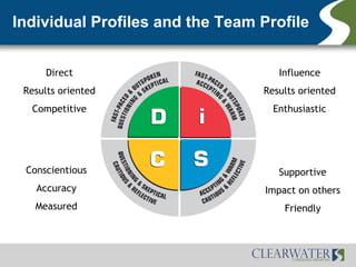 Individual Profiles and the Team Profile


      Direct                        Influence
 Results oriented                Results oriented
  Competitive                      Enthusiastic




 Conscientious                      Supportive
   Accuracy                       Impact on others
   Measured                           Friendly
 