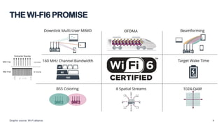 THE WI-FI6 PROMISE
4
Graphic source: Wi-Fi alliance
 