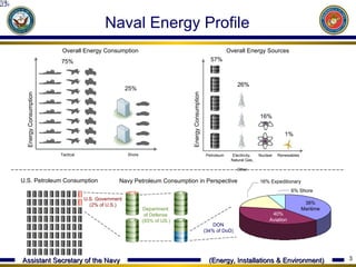 U.S. Petroleum Consumption 33% DON (34% of DoD) Tactical Energy Consumption Shore 57% 25% Overall Energy Consumption Overall Energy Sources 26% 16% 1% Petroleum Electricity,  Natural Gas,  Other Nuclear Renewables Energy Consumption Navy Petroleum Consumption in Perspective U.S. Government (2% of U.S.) 75% 40% Aviation 38% Maritime Department  of Defense  (93% of US.) Naval Energy Profile 6% Shore 16% Expeditionary 