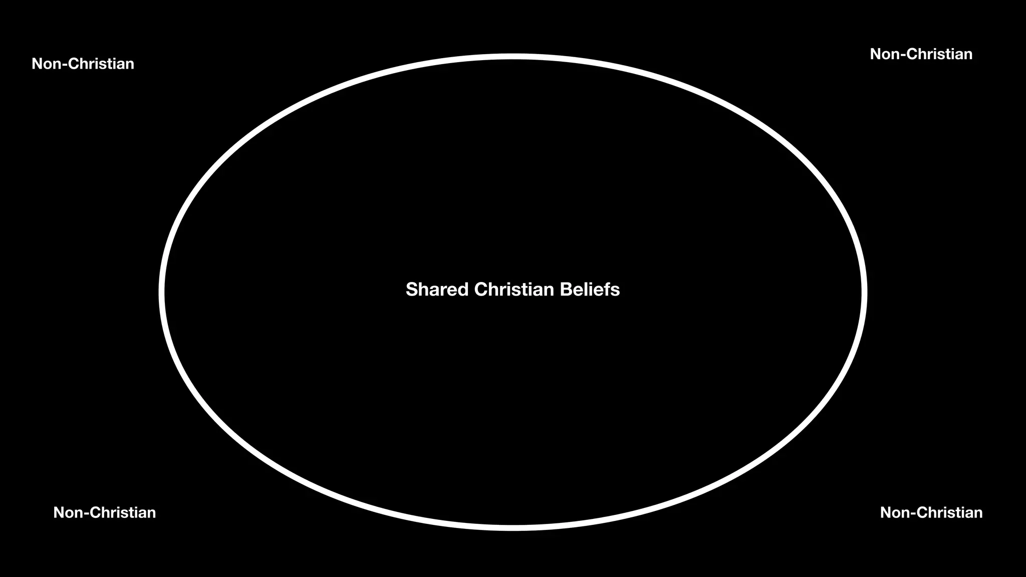 Shared Christian Beliefs
Non-Christian
Non-Christian
Non-Christian
Non-Christian
 