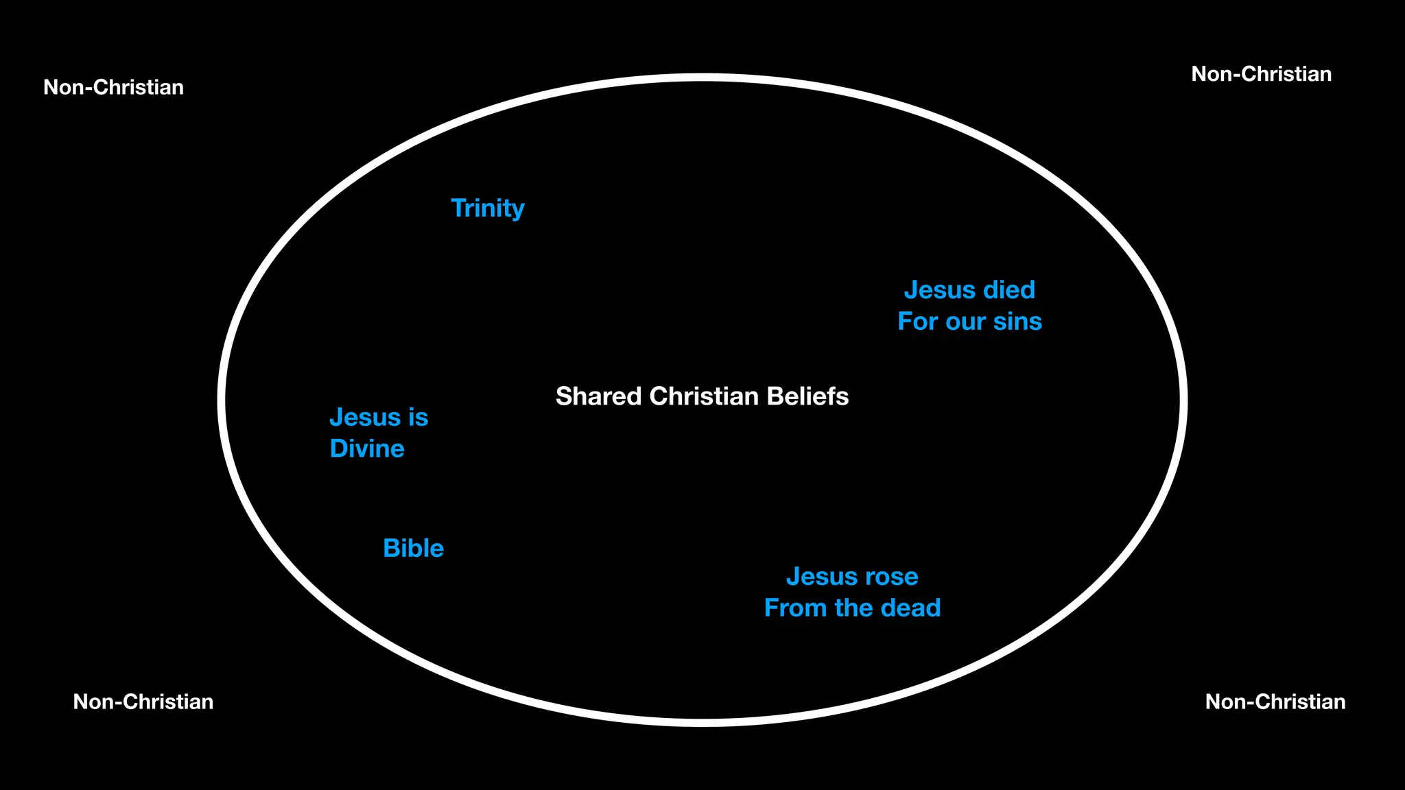 Shared Christian Beliefs
Non-Christian
Non-Christian
Non-Christian
Non-Christian
Trinity
Bible
Jesus died
For our sins
Jesus rose
From the dead
Jesus is
Divine
 