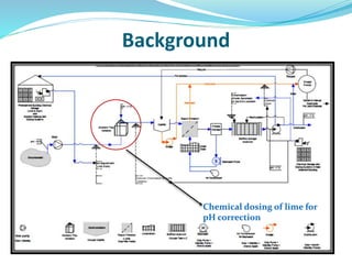 Background
Chemical dosing of lime for
pH correction
 