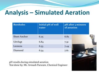 Analysis – Simulated Aeration
Boreholes Initial pH of well
water
pH after 3 minutes
of aeration
Sheet Anchor 6.25 6.82
Uitvlugt 6.84 7.91
Leonora 6.53 7.44
Diamond 6.54 7.61
pH results during simulated aeration
Test done by: Mr. Avinash Parsram, Chemical Engineer
 