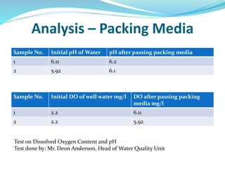 Analysis – Packing Media
Sample No. Initial pH of Water pH after passing packing media
1 6.11 6.2
2 5.92 6.1
Sample No. Initial DO of well water mg/l DO after passing packing
media mg/l
1 2.2 6.11
2 2.2 5.92
Test on Dissolved Oxygen Content and pH
Test done by: Mr. Deon Anderson, Head of Water Quality Unit
 