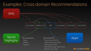 LIVE EVENT VIDEO CLIP APP LIVE EVENT
EPG
Apps
Sports
Highlights
LIVE EVENT
LIVE EVENT
RELATIONSHIPS
Channel (e.g. ESPN)
Organization (e.g. NBA)
Sport (e.g. Tennis)
Tournament (e.g. World Cup)
Sponsor (e.g. Nike)
RELATIONSHIPS
Match
Athlete
Sponsor
Examples: Cross-domain Recommendations
 