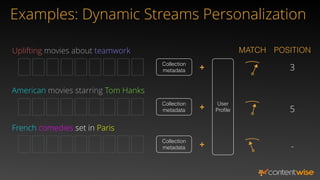 +
Uplifting movies about teamwork
American movies starring Tom Hanks
French comedies set in Paris
Collection
metadata
Collection
metadata
Collection
metadata
User
Profile
+
+
MATCH POSITION
3
5
-
Examples: Dynamic Streams Personalization
 