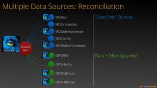 Content
item
MD.Netﬂix
OFR.Netﬂix
MD.Commonsense
MD.Rovi
OFR.Catchup
MD.RottenTomatoes
MD.Gracenote
OFR.HBO-Go
Multiple Data Sources: Reconciliation
Data + Oﬀer (playable)
“Data Only” Sources
OFR.EPG
 