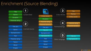 Enrichment (Source Blending)
Title
Synopsis (en)
Parental rating
Topics
Mood
Genre
Duration
Title (en)
Genre
Year
Parental rating
Critics score
Parental rating
Parental advisory
Title
Review
Duration
Title (en)
Critics score
Topics
Mood
Title (fr)
Synopsis (fr)
Title (fr)
Synopsis (en)
Synopsis (fr)
Parental rating
Parental advisory
Year
Images
Images
1
2
3
4
5
Content feed
Licensed source
Critics Review
Parental Ratings
Other Language
 