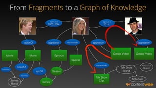 From Fragments to a Graph of Knowledge
Movie Episode
Gossip Video
Talk Show
Clip
spouse
2015..
spouse
2000..2005
Gossip Video
appearsIn appearsIn
actorOf appearsIn
Season
Series
Special
spinOff
appearsIn Channel
Brand
Talk Show
Brand
Movie
sequelOf
franchise
James
Bond
franchise
Schedule
interviewedIn
 