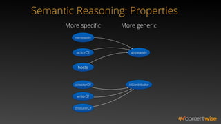 Semantic Reasoning: Properties
appearsIn
actorOf
interviewedIn
hosts
directorOf
writerOf
isContributor
producerOf
More speciﬁc More generic
 